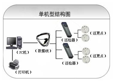 襄阳襄城区巡更系统六号